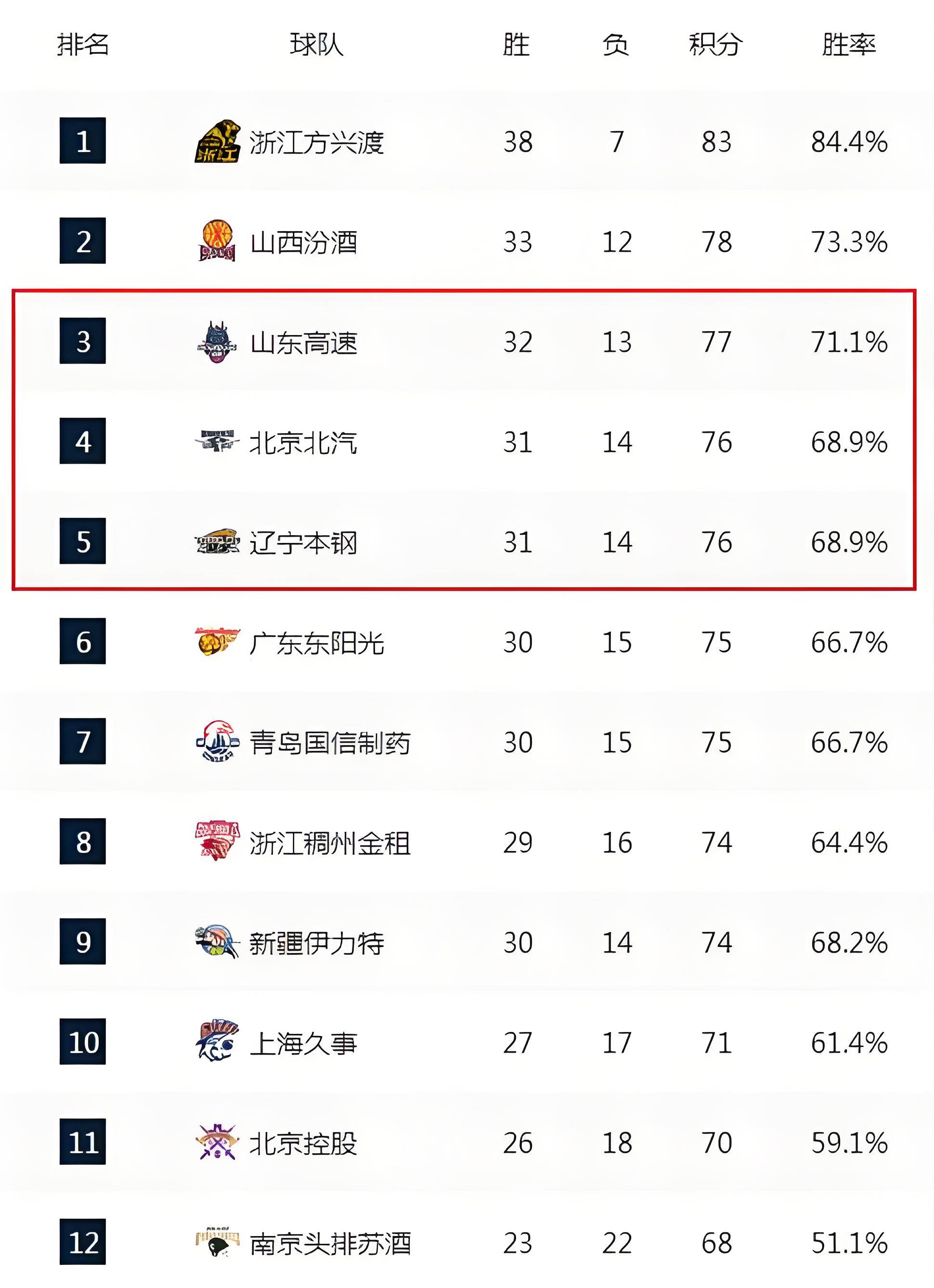 山东队对阵上海男篮，胜负之争即将打响